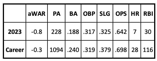 Pavin Smith Statistics